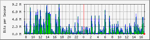 busa-9300_gigabitethernet6_0_37 Traffic Graph