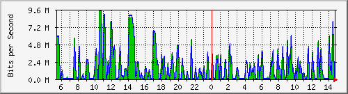 busa-9300_gigabitethernet6_0_39 Traffic Graph