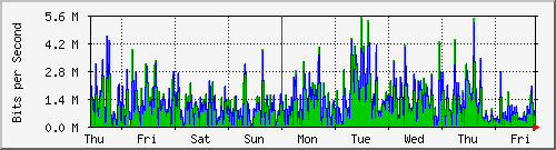 week