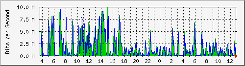busa-9300_gigabitethernet6_0_41 Traffic Graph