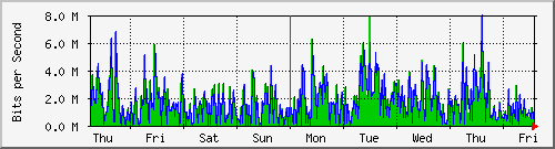 week
