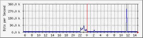 busa-9300_gigabitethernet6_0_42 Traffic Graph