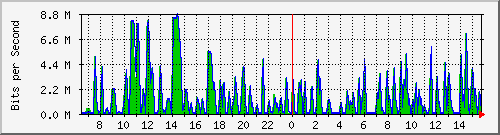 busa-9300_gigabitethernet6_0_43 Traffic Graph
