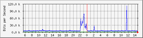 busa-9300_gigabitethernet6_0_44 Traffic Graph