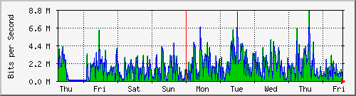 week