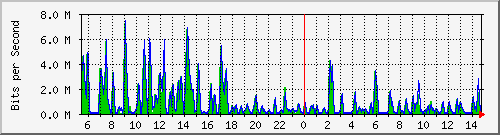 busa-9300_gigabitethernet6_0_47 Traffic Graph