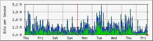 week