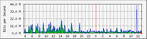 busa-9300_gigabitethernet6_0_48 Traffic Graph