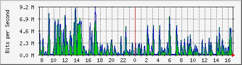 busa-9300_gigabitethernet6_0_6 Traffic Graph