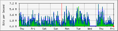 week