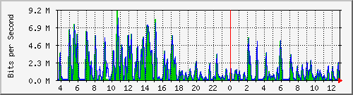 busa-9300_gigabitethernet6_0_8 Traffic Graph