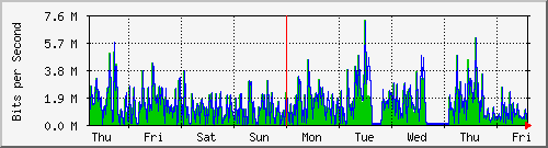 week