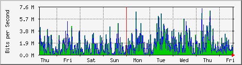 week