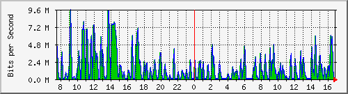 busa-9300_gigabitethernet7_0_11 Traffic Graph