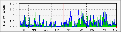 week