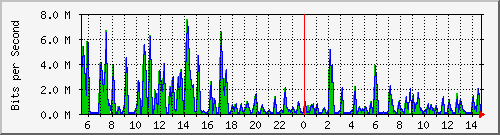 busa-9300_gigabitethernet7_0_13 Traffic Graph