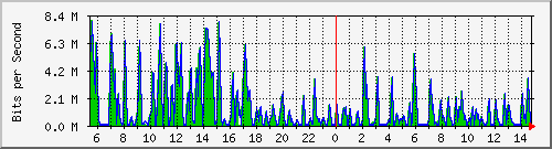 busa-9300_gigabitethernet7_0_15 Traffic Graph
