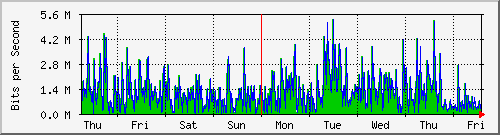 week