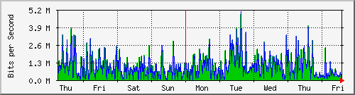 week