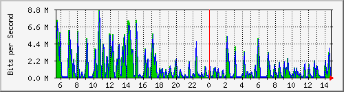 busa-9300_gigabitethernet7_0_18 Traffic Graph