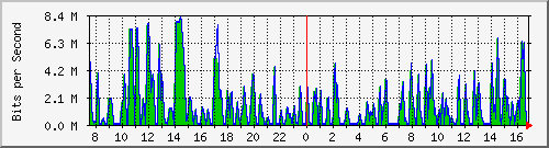 busa-9300_gigabitethernet7_0_19 Traffic Graph