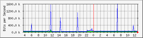 busa-9300_gigabitethernet7_0_21 Traffic Graph