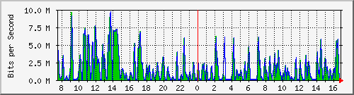 busa-9300_gigabitethernet7_0_23 Traffic Graph