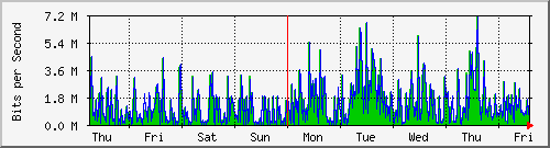 week