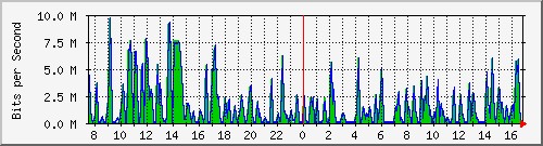 busa-9300_gigabitethernet7_0_27 Traffic Graph