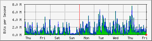week