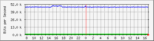 busa-9300_gigabitethernet7_0_28 Traffic Graph