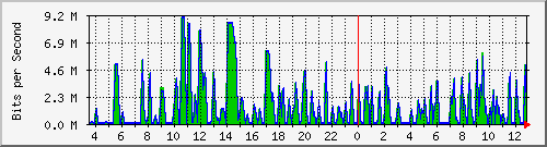 busa-9300_gigabitethernet7_0_29 Traffic Graph
