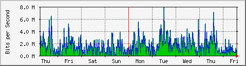 week