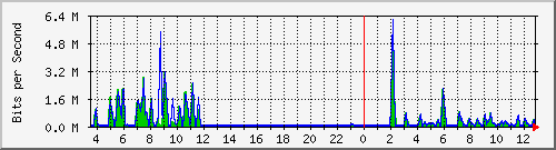 busa-9300_gigabitethernet7_0_33 Traffic Graph