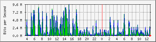 busa-9300_gigabitethernet7_0_35 Traffic Graph