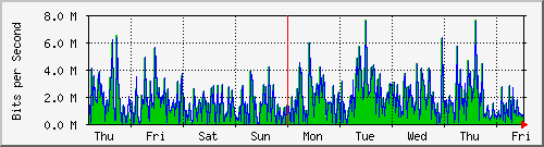 week