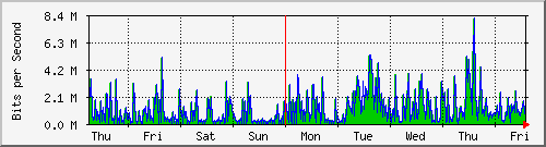 week