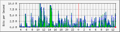 busa-9300_gigabitethernet7_0_41 Traffic Graph