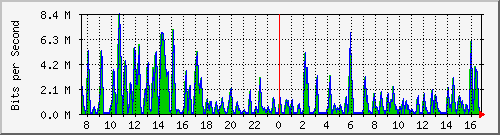 busa-9300_gigabitethernet7_0_47 Traffic Graph