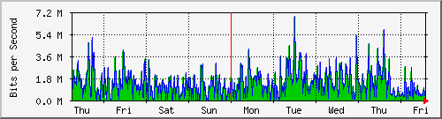 week