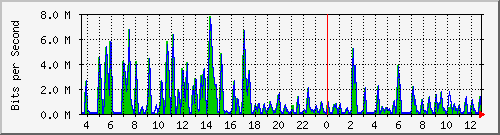 busa-9300_gigabitethernet7_0_7 Traffic Graph