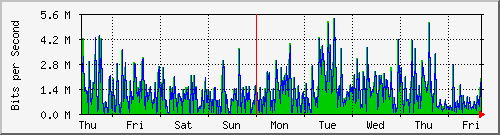 week