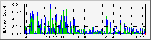busa-9300_gigabitethernet7_0_8 Traffic Graph