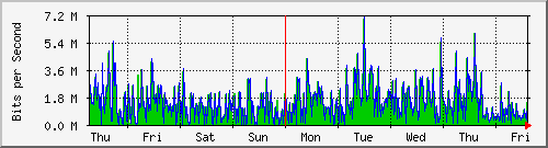 week