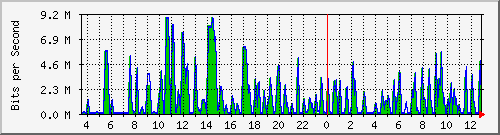 busa-9300_gigabitethernet7_0_9 Traffic Graph