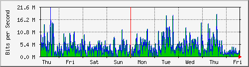 week