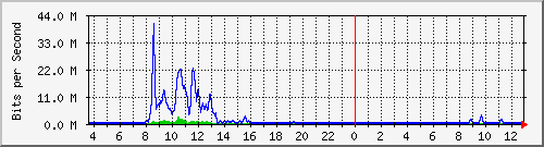busa-9300_tengigabitethernet1_0_38 Traffic Graph