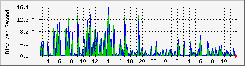 busa-9300_tengigabitethernet1_0_39 Traffic Graph