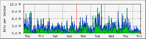 week