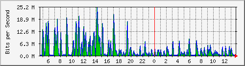 busa-9300_tengigabitethernet1_0_41 Traffic Graph